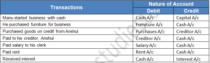 TS Grewal Accountancy Class 11 Solution Chapter 6 Accounting Procedures